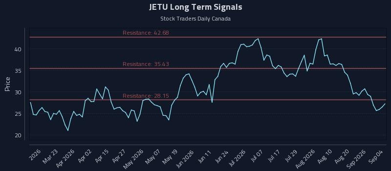 JETU Long Term Analysis for September 5 2026