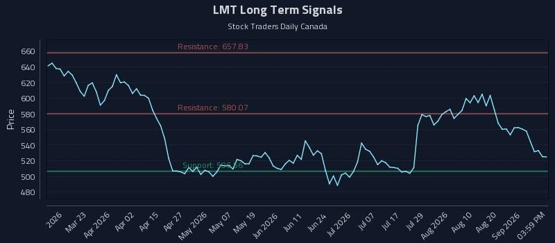 LMT Long Term Analysis for September 5 2026 LMT Long Term Analysis for September 5 2026