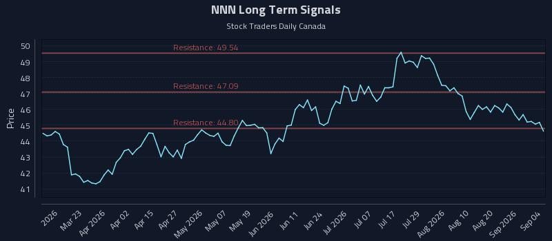NNN Long Term Analysis for September 5 2026 NNN Long Term Analysis for September 5 2026
