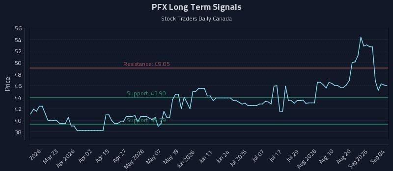 PFX Long Term Analysis for September 5 2026 PFX Long Term Analysis for September 5 2026