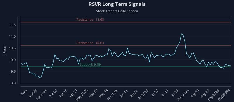 RSVR Long Term Analysis for September 5 2026 RSVR Long Term Analysis for September 5 2026