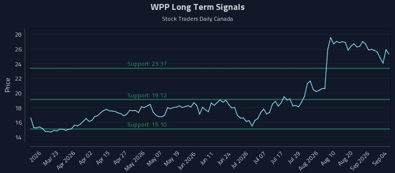 WPP Long Term Analysis for September 6 2026 WPP Long Term Analysis for September 6 2026