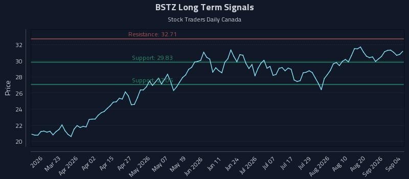 BSTZ Long Term Analysis for September 6 2026 BSTZ Long Term Analysis for September 6 2026