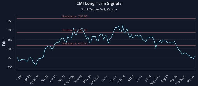 CMI Long Term Analysis for September 6 2026 CMI Long Term Analysis for September 6 2026
