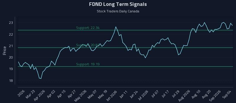 FDND Long Term Analysis for September 6 2026 FDND Long Term Analysis for September 6 2026