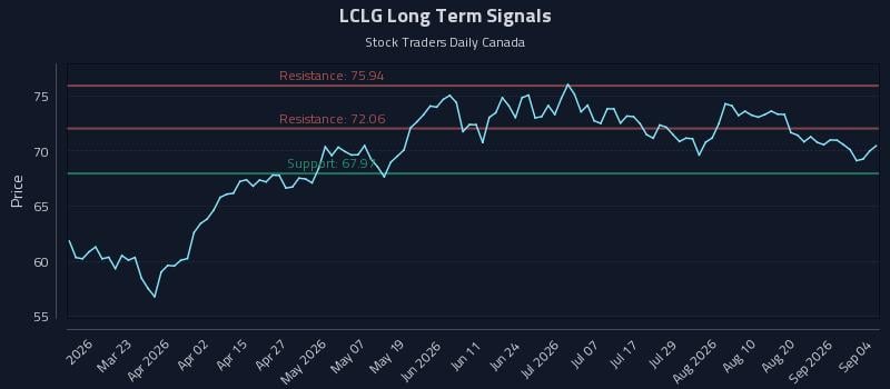 LCLG Long Term Analysis for September 6 2026