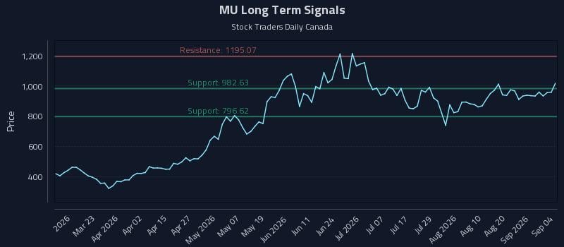 MU Long Term Analysis for September 6 2026 MU Long Term Analysis for September 6 2026