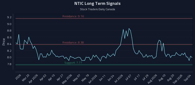 NTIC Long Term Analysis for September 6 2026 NTIC Long Term Analysis for September 6 2026