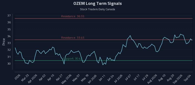 OZEM Long Term Analysis for September 6 2026 OZEM Long Term Analysis for September 6 2026
