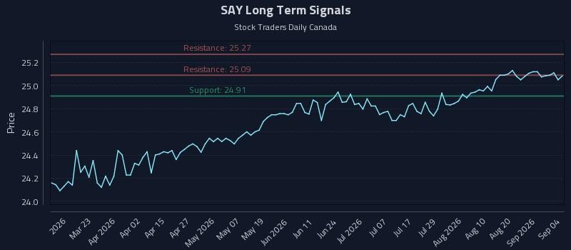 SAY Long Term Analysis for September 6 2026 SAY Long Term Analysis for September 6 2026
