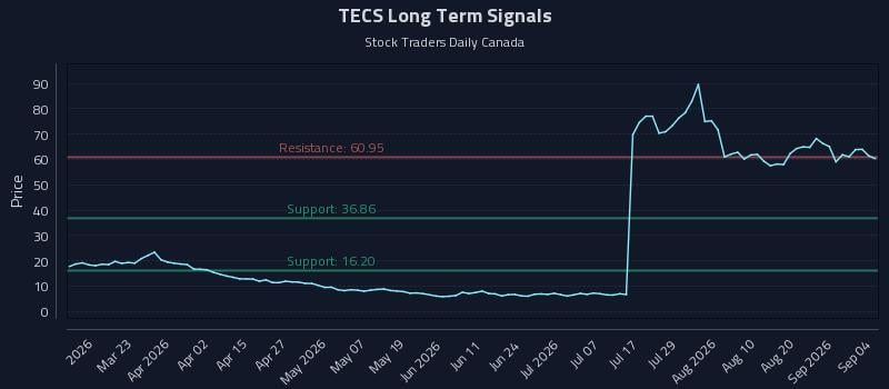 TECS Long Term Analysis for September 6 2026 TECS Long Term Analysis for September 6 2026