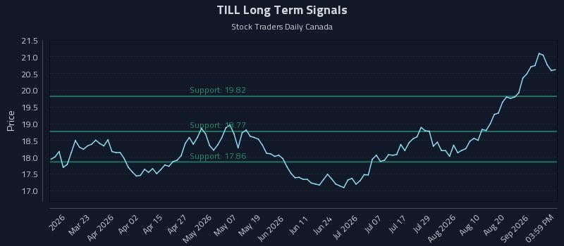 TILL Long Term Analysis for September 6 2026 TILL Long Term Analysis for September 6 2026