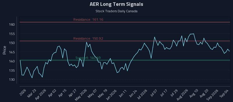 AER Long Term Analysis for September 6 2026