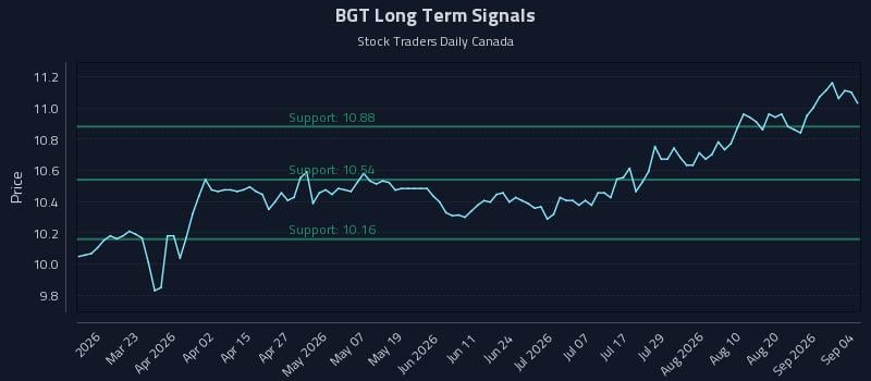BGT Long Term Analysis for September 6 2026