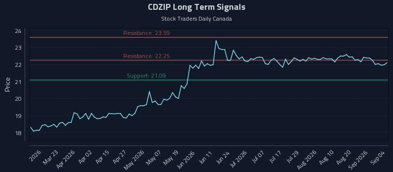 CDZIP Long Term Analysis for September 6 2026 CDZIP Long Term Analysis for September 6 2026