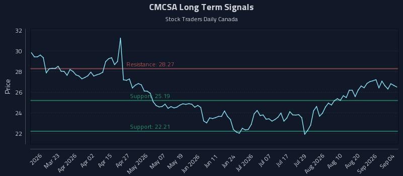 (CMCSA) Price Dynamics and Execution-Aware Positioning