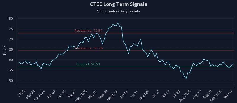 CTEC Long Term Analysis for September 6 2026 CTEC Long Term Analysis for September 6 2026