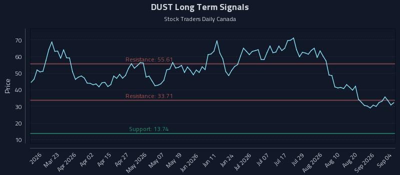 DUST Long Term Analysis for September 6 2026 DUST Long Term Analysis for September 6 2026