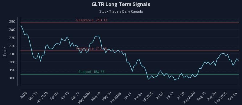 GLTR Long Term Analysis for September 6 2026 GLTR Long Term Analysis for September 6 2026