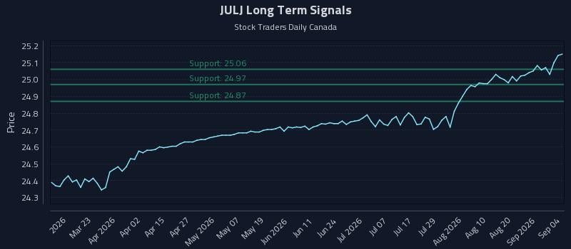 JULJ Long Term Analysis for September 6 2026 JULJ Long Term Analysis for September 6 2026