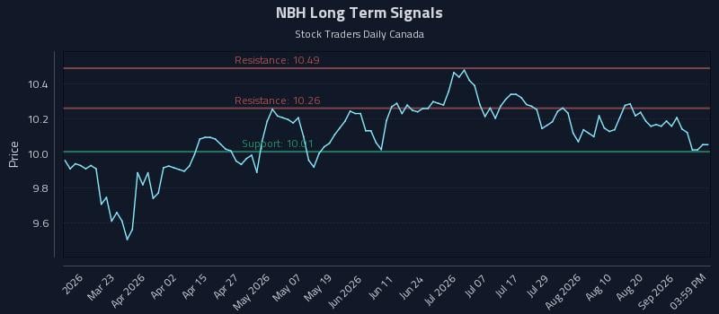 NBH Long Term Analysis for September 6 2026 NBH Long Term Analysis for September 6 2026