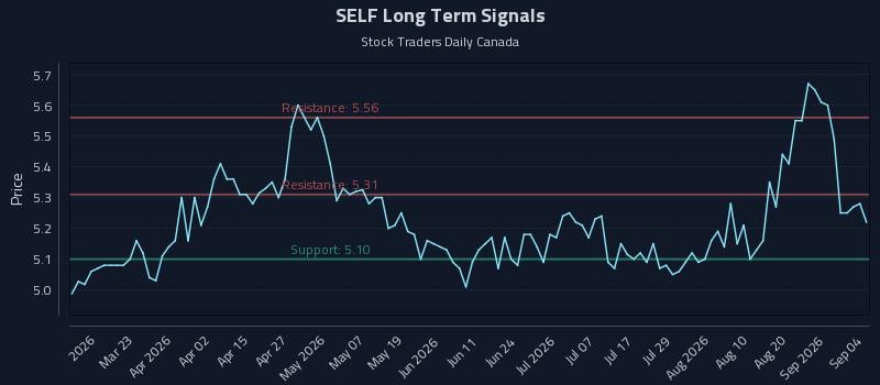 SELF Long Term Analysis for September 6 2026 SELF Long Term Analysis for September 6 2026