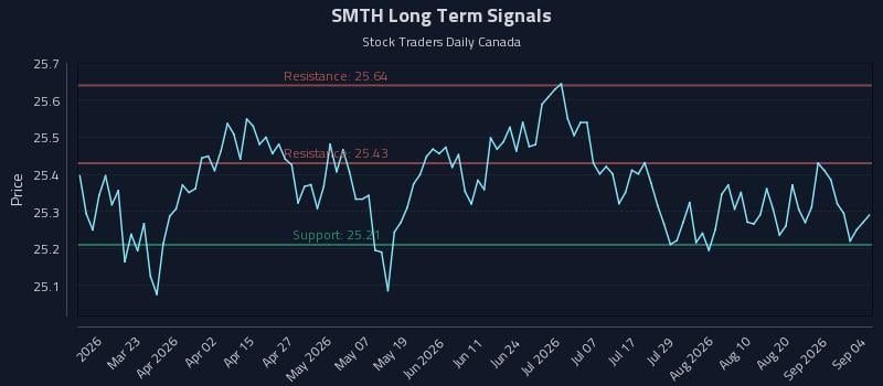 SMTH Long Term Analysis for September 6 2026 SMTH Long Term Analysis for September 6 2026