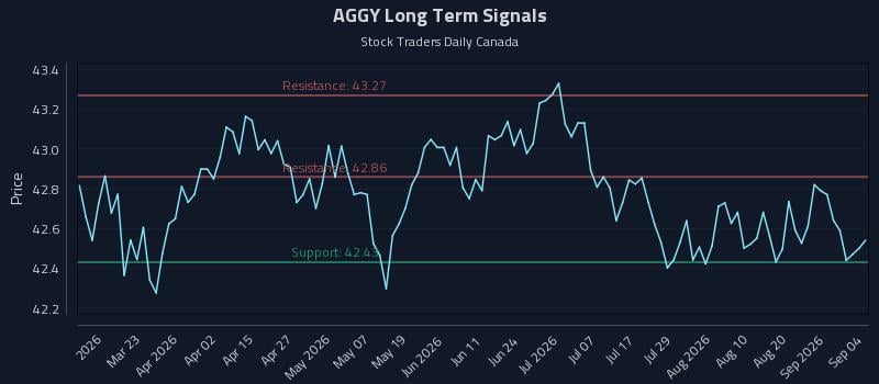 AGGY Long Term Analysis for September 6 2026