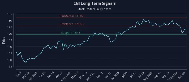 CNI Long Term Analysis for September 6 2026 CNI Long Term Analysis for September 6 2026