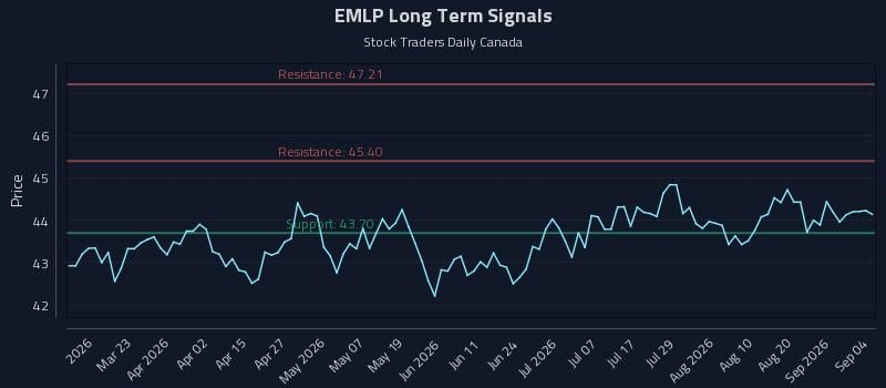 EMLP Long Term Analysis for September 6 2026 EMLP Long Term Analysis for September 6 2026