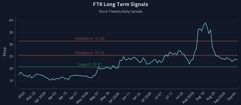 FTK Long Term Analysis for September 6 2026