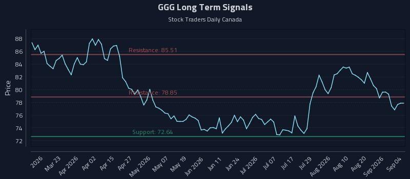 GGG Long Term Analysis for September 6 2026 GGG Long Term Analysis for September 6 2026