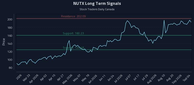 NUTX Long Term Analysis for September 6 2026
