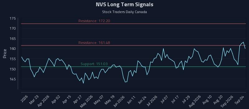 NVS Long Term Analysis for September 6 2026 NVS Long Term Analysis for September 6 2026