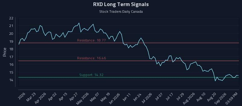 RXD Long Term Analysis for September 6 2026 RXD Long Term Analysis for September 6 2026
