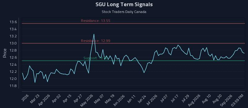 SGU Long Term Analysis for September 6 2026