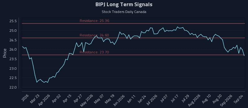 BIPJ Long Term Analysis for September 6 2026 BIPJ Long Term Analysis for September 6 2026