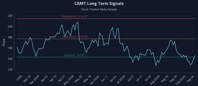 CAMT Long Term Analysis for September 6 2026 CAMT Long Term Analysis for September 6 2026