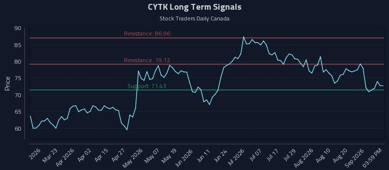 CYTK Long Term Analysis for September 6 2026 CYTK Long Term Analysis for September 6 2026