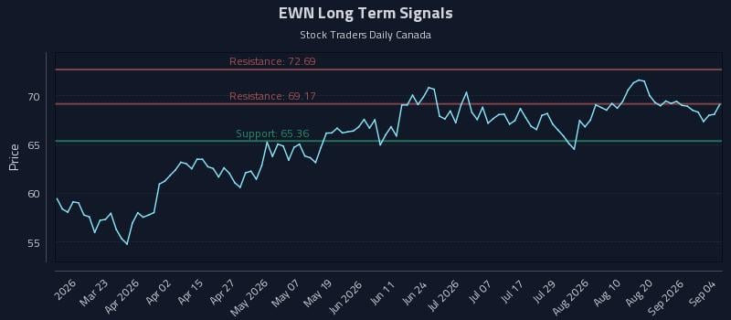 EWN Long Term Analysis for September 6 2026 EWN Long Term Analysis for September 6 2026