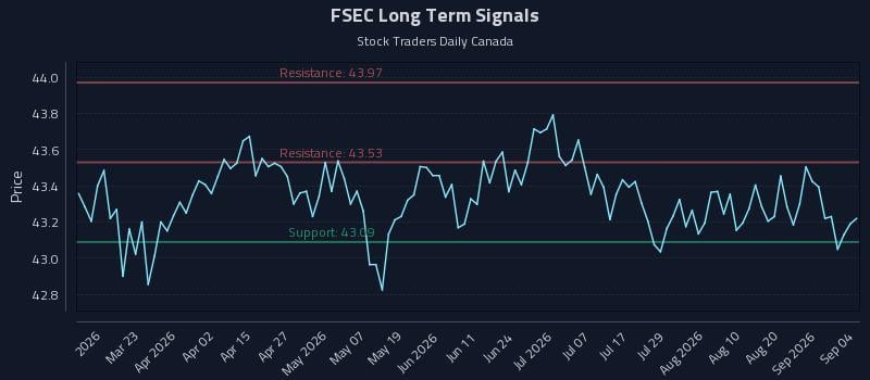 FSEC Long Term Analysis for September 6 2026