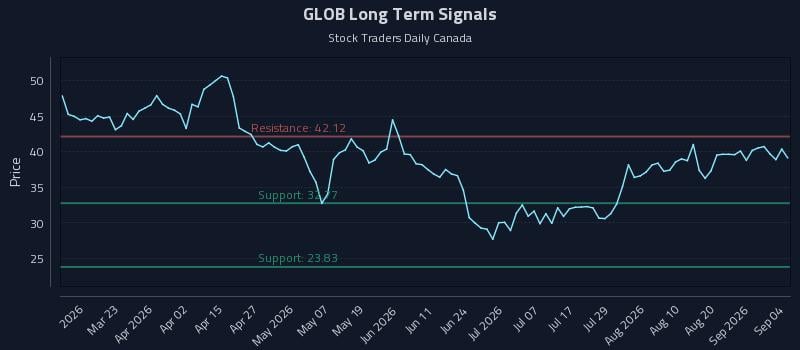 GLOB Long Term Analysis for September 6 2026 GLOB Long Term Analysis for September 6 2026