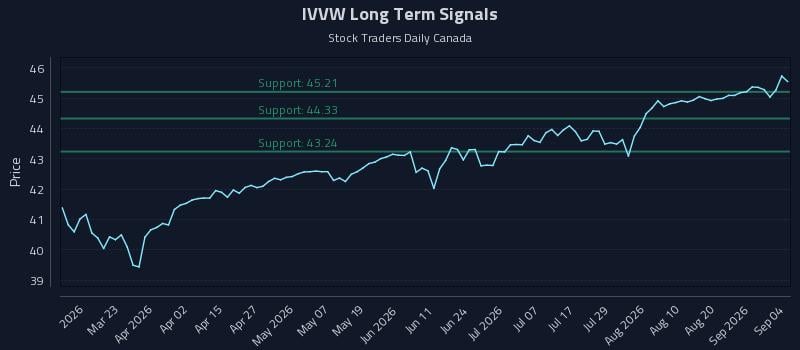 IVVW Long Term Analysis for September 6 2026