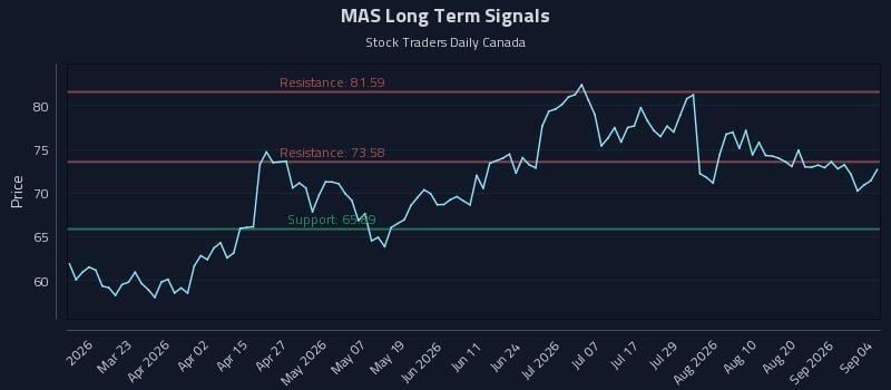 MAS Long Term Analysis for September 6 2026 MAS Long Term Analysis for September 6 2026