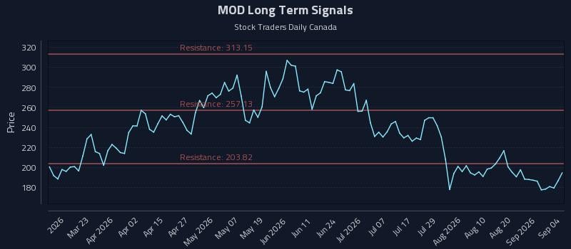 MOD Long Term Analysis for September 6 2026 MOD Long Term Analysis for September 6 2026