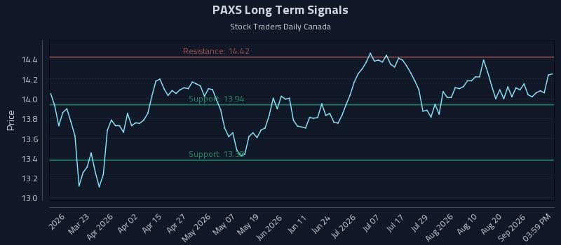 PAXS Long Term Analysis for September 6 2026 PAXS Long Term Analysis for September 6 2026