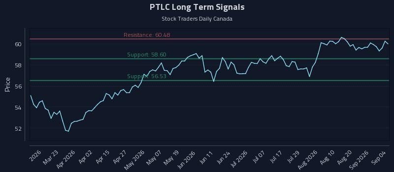 PTLC Long Term Analysis for September 6 2026