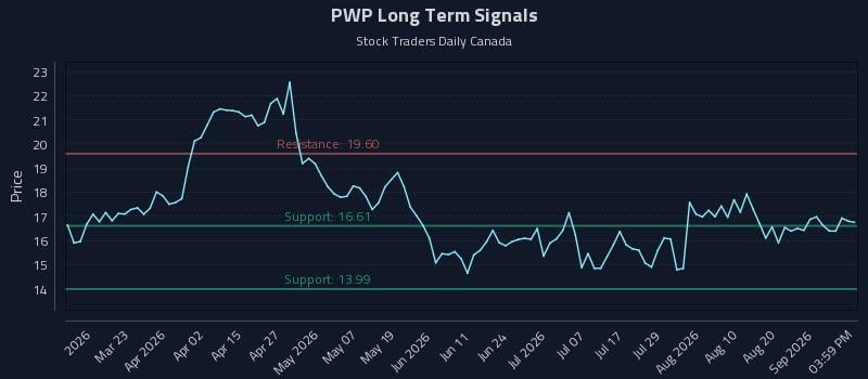 PWP Long Term Analysis for September 6 2026 PWP Long Term Analysis for September 6 2026