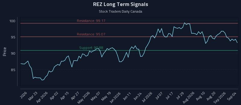 REZ Long Term Analysis for September 6 2026 REZ Long Term Analysis for September 6 2026