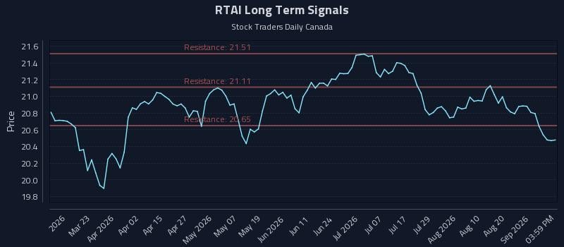 RTAI Long Term Analysis for September 6 2026 RTAI Long Term Analysis for September 6 2026